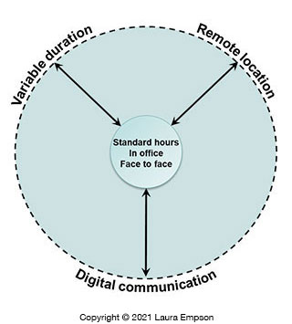 What does hybrid working mean - diagram