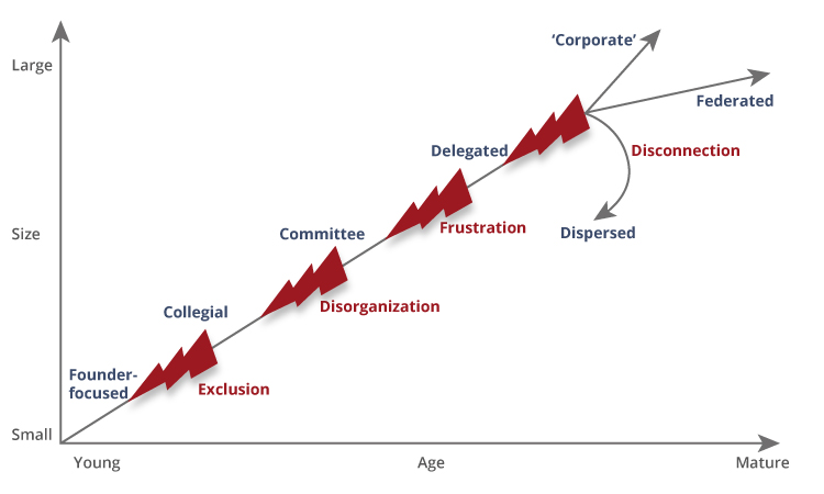 Stages of growth